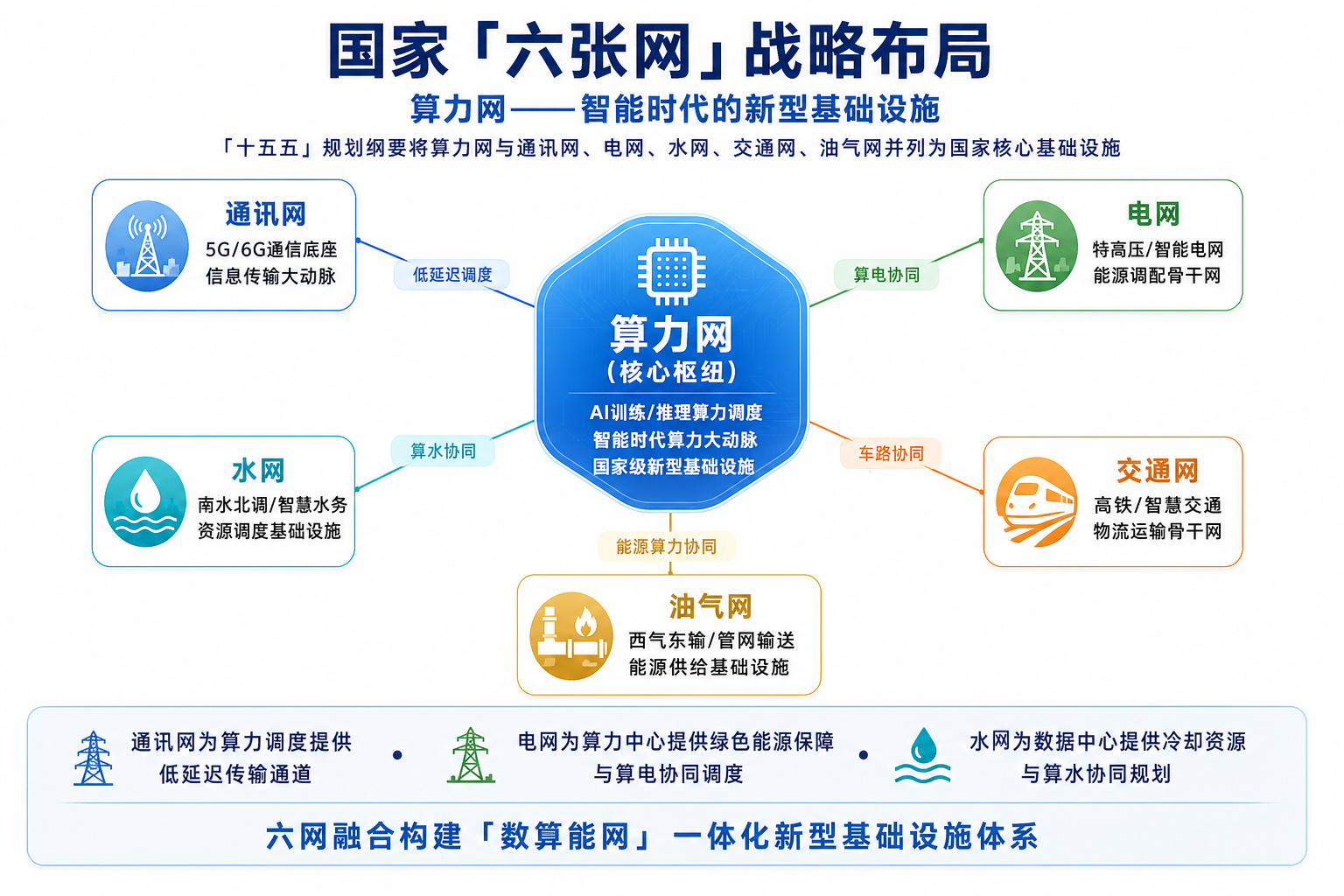 算力网试验场研究 — 国家六张网战略布局